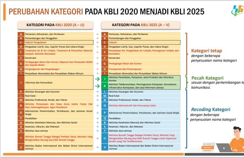 Perubahan KBLI 2020 ke KBLI 2025