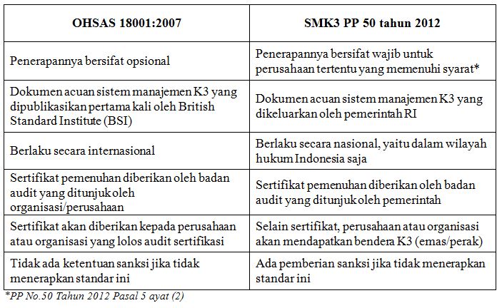 Capture perbedaan OHSAS dan SMK3